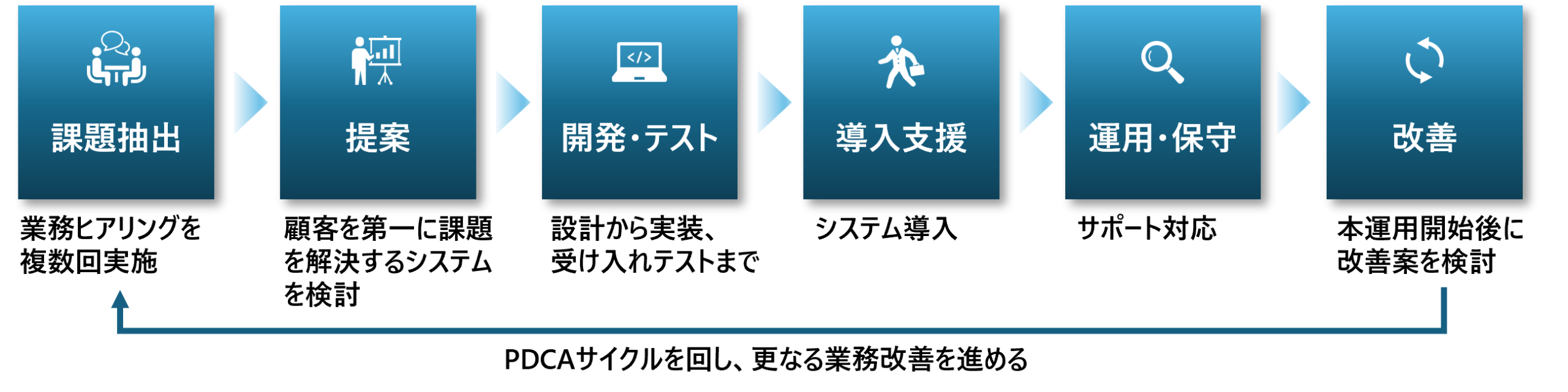 システム開発