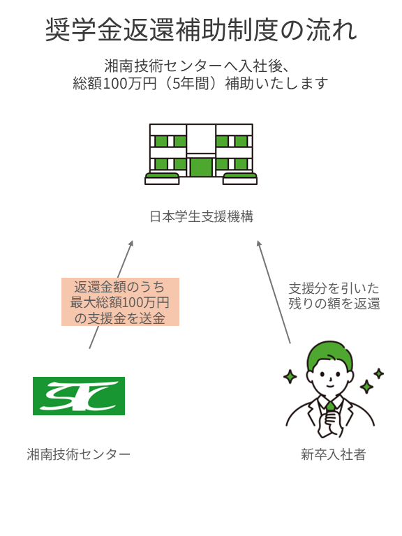 奨学金返還支援制度の流れの図示