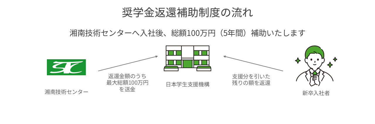 奨学金返還支援制度の流れの図示
